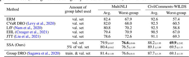 Figure 3 for Spread Spurious Attribute: Improving Worst-group Accuracy with Spurious Attribute Estimation