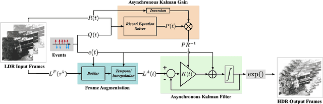 Figure 4 for An Asynchronous Kalman Filter for Hybrid Event Cameras