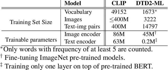 Figure 2 for Leveraging Textures in Zero-shot Understanding of Fine-Grained Domains