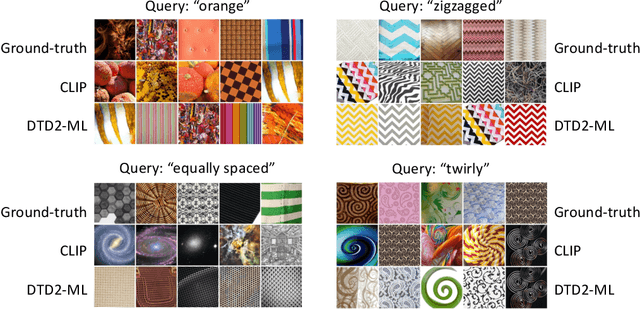 Figure 3 for Leveraging Textures in Zero-shot Understanding of Fine-Grained Domains