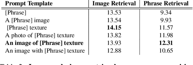 Figure 4 for Leveraging Textures in Zero-shot Understanding of Fine-Grained Domains