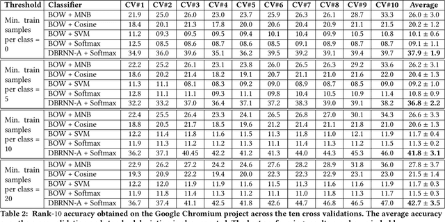 Figure 4 for DeepTriage: Exploring the Effectiveness of Deep Learning for Bug Triaging