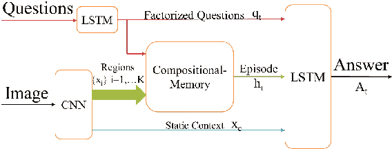 Figure 3 for Compositional Memory for Visual Question Answering