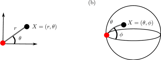 Figure 1 for Template shape estimation: correcting an asymptotic bias