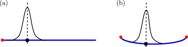 Figure 3 for Template shape estimation: correcting an asymptotic bias