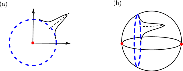 Figure 4 for Template shape estimation: correcting an asymptotic bias