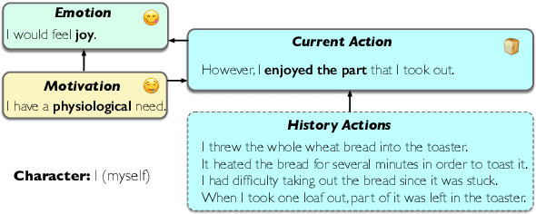 Figure 1 for COMMA: Modeling Relationship among Motivations, Emotions and Actions in Language-based Human Activities