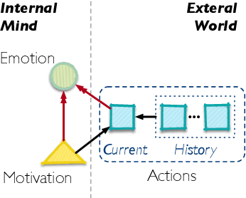 Figure 3 for COMMA: Modeling Relationship among Motivations, Emotions and Actions in Language-based Human Activities