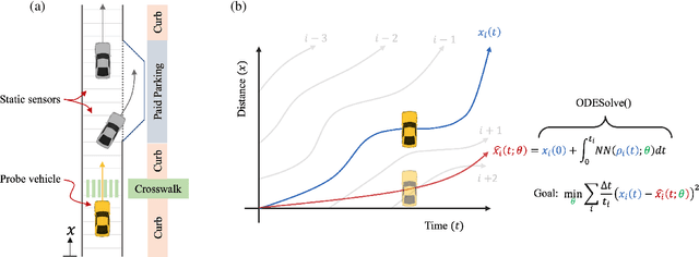 Figure 1 for Physics-informed Machine Learning of Parameterized Fundamental Diagrams