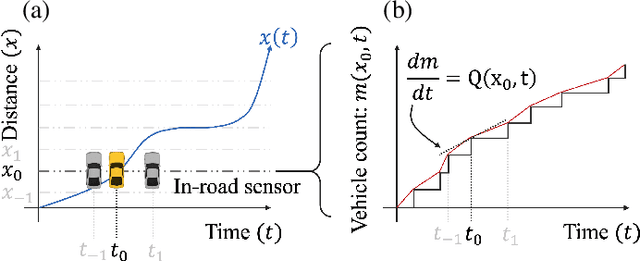 Figure 4 for Physics-informed Machine Learning of Parameterized Fundamental Diagrams