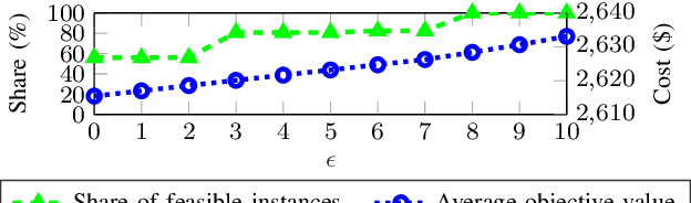 Figure 3 for Neural Networks for Encoding Dynamic Security-Constrained Optimal Power Flow to Mixed-Integer Linear Programs