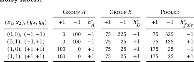 Figure 2 for Fair Classification with Group-Dependent Label Noise