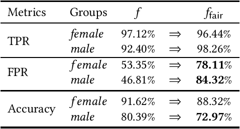 Figure 3 for Fair Classification with Group-Dependent Label Noise