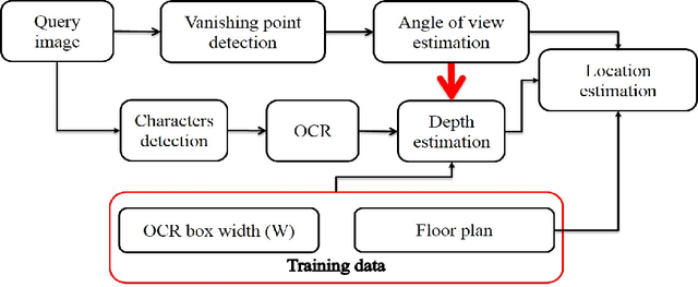 Figure 2 for OCRAPOSE II: An OCR-based indoor positioning system using mobile phone images