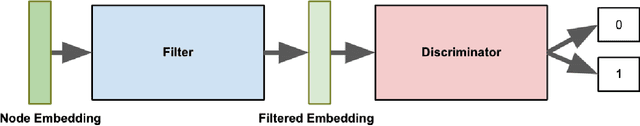 Figure 1 for Adversarial Learning for Debiasing Knowledge Graph Embeddings