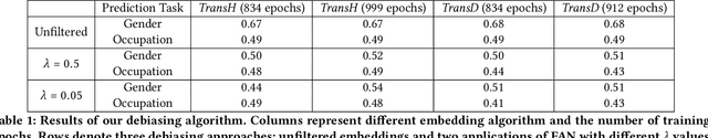 Figure 2 for Adversarial Learning for Debiasing Knowledge Graph Embeddings