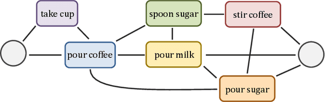 Figure 1 for VideoGraph: Recognizing Minutes-Long Human Activities in Videos