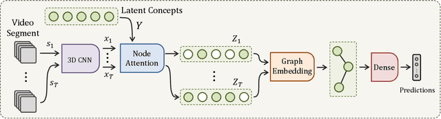 Figure 3 for VideoGraph: Recognizing Minutes-Long Human Activities in Videos