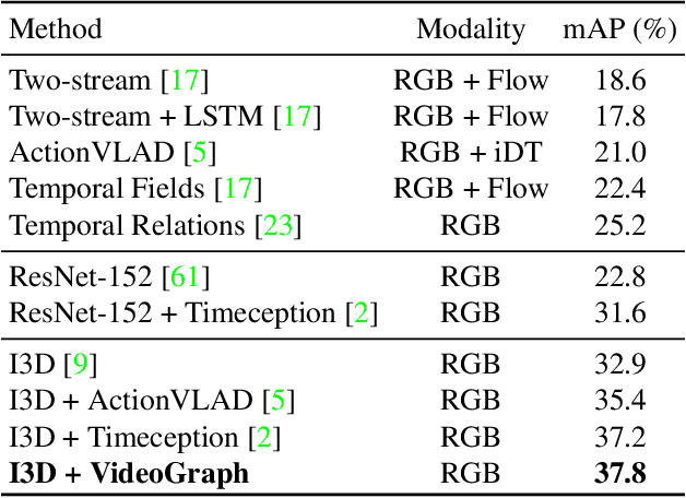 Figure 2 for VideoGraph: Recognizing Minutes-Long Human Activities in Videos
