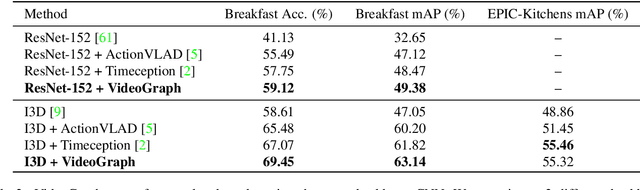 Figure 4 for VideoGraph: Recognizing Minutes-Long Human Activities in Videos