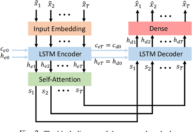 Figure 2 for Unsupervised Motor Imagery Saliency Detection Based on Self-Attention Mechanism