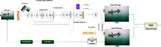 Figure 1 for A Hybrid Approach Between Adversarial Generative Networks and Actor-Critic Policy Gradient for Low Rate High-Resolution Image Compression