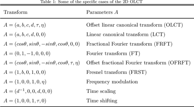 Figure 1 for The two-dimensional OLCT of angularly periodic functions in polar coordinates