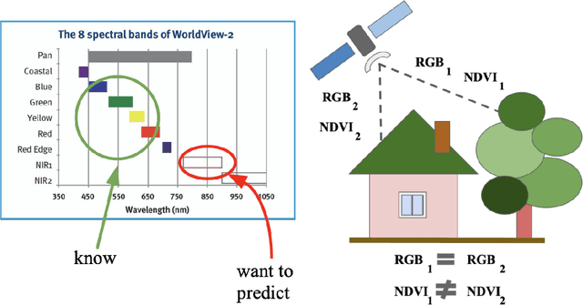 Figure 1 for Generation of the NIR spectral Band for Satellite Images with Convolutional Neural Networks