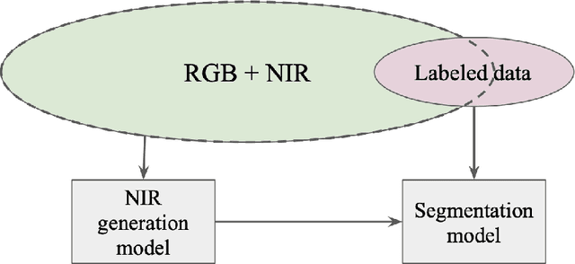 Figure 3 for Generation of the NIR spectral Band for Satellite Images with Convolutional Neural Networks
