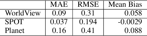 Figure 2 for Generation of the NIR spectral Band for Satellite Images with Convolutional Neural Networks