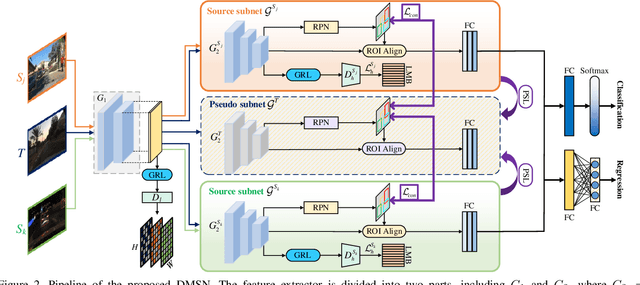 Figure 3 for Multi-Source Domain Adaptation for Object Detection