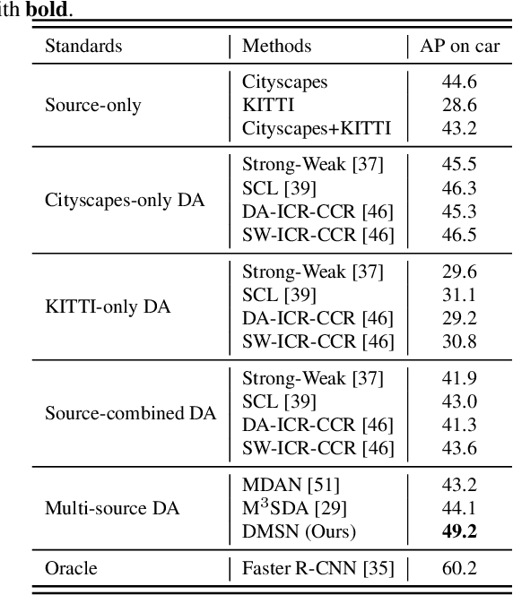 Figure 2 for Multi-Source Domain Adaptation for Object Detection