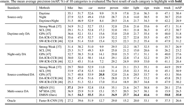 Figure 4 for Multi-Source Domain Adaptation for Object Detection