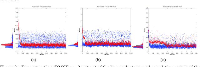 Figure 3 for Flexible sampling of discrete data correlations without the marginal distributions