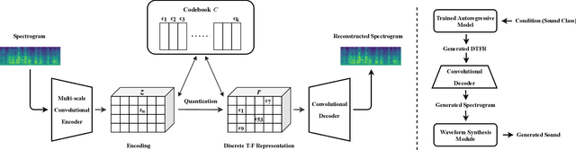 Figure 1 for Conditional Sound Generation Using Neural Discrete Time-Frequency Representation Learning