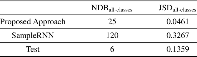 Figure 4 for Conditional Sound Generation Using Neural Discrete Time-Frequency Representation Learning