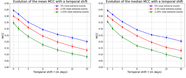 Figure 4 for Deep Learning based Extreme Heatwave Forecast