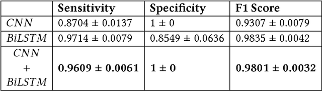 Figure 2 for Murmur Detection Using Parallel Recurrent & Convolutional Neural Networks