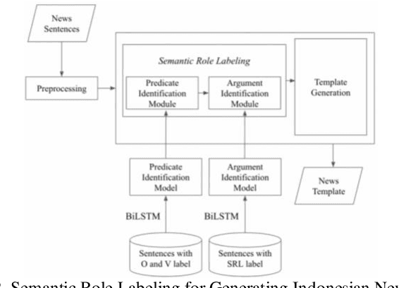 Figure 2 for Multi-document Summarization using Semantic Role Labeling and Semantic Graph for Indonesian News Article