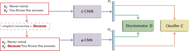 Figure 1 for Adversarial Connective-exploiting Networks for Implicit Discourse Relation Classification