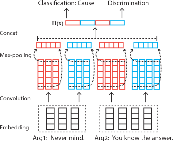 Figure 3 for Adversarial Connective-exploiting Networks for Implicit Discourse Relation Classification
