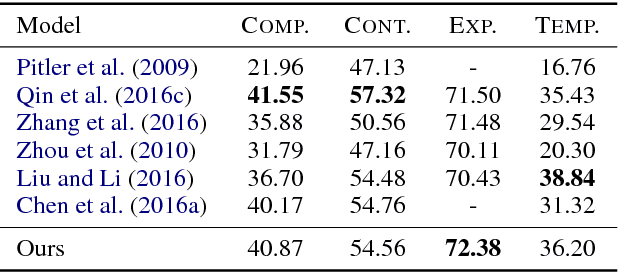 Figure 4 for Adversarial Connective-exploiting Networks for Implicit Discourse Relation Classification