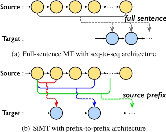 Figure 1 for Reducing Position Bias in Simultaneous Machine Translation with Length-Aware Framework