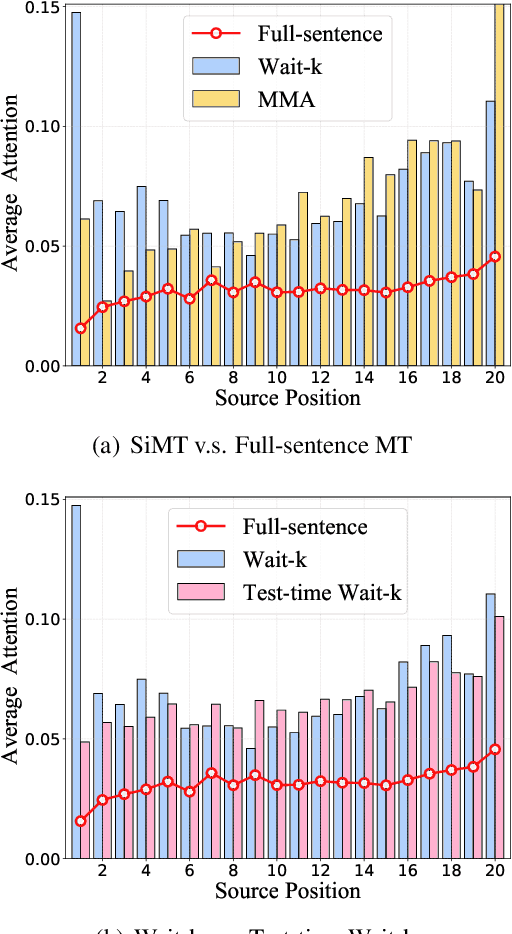 Figure 3 for Reducing Position Bias in Simultaneous Machine Translation with Length-Aware Framework