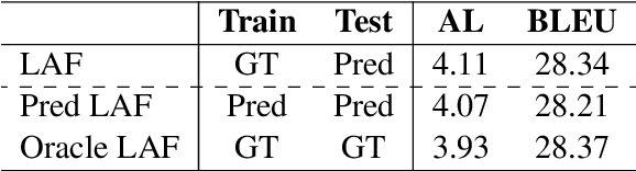 Figure 2 for Reducing Position Bias in Simultaneous Machine Translation with Length-Aware Framework