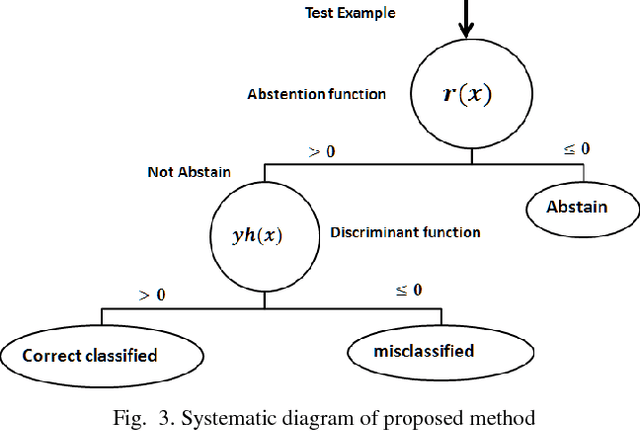 Figure 3 for Machine Learning with Abstention for Automated Liver Disease Diagnosis