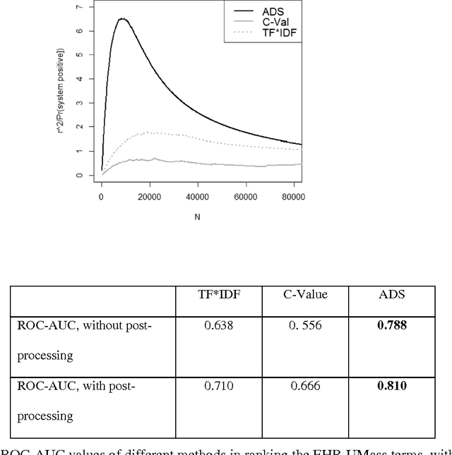 Figure 3 for Ranking medical jargon in electronic health record notes by adapted distant supervision