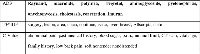 Figure 4 for Ranking medical jargon in electronic health record notes by adapted distant supervision