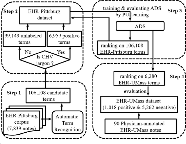 Figure 2 for Ranking medical jargon in electronic health record notes by adapted distant supervision