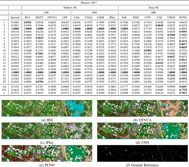 Figure 3 for Feature Extraction for Hyperspectral Imagery: The Evolution from Shallow to Deep